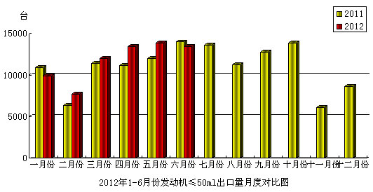 2012年6月份摩托車發動機（排量≤50mL）產品出口情況簡析